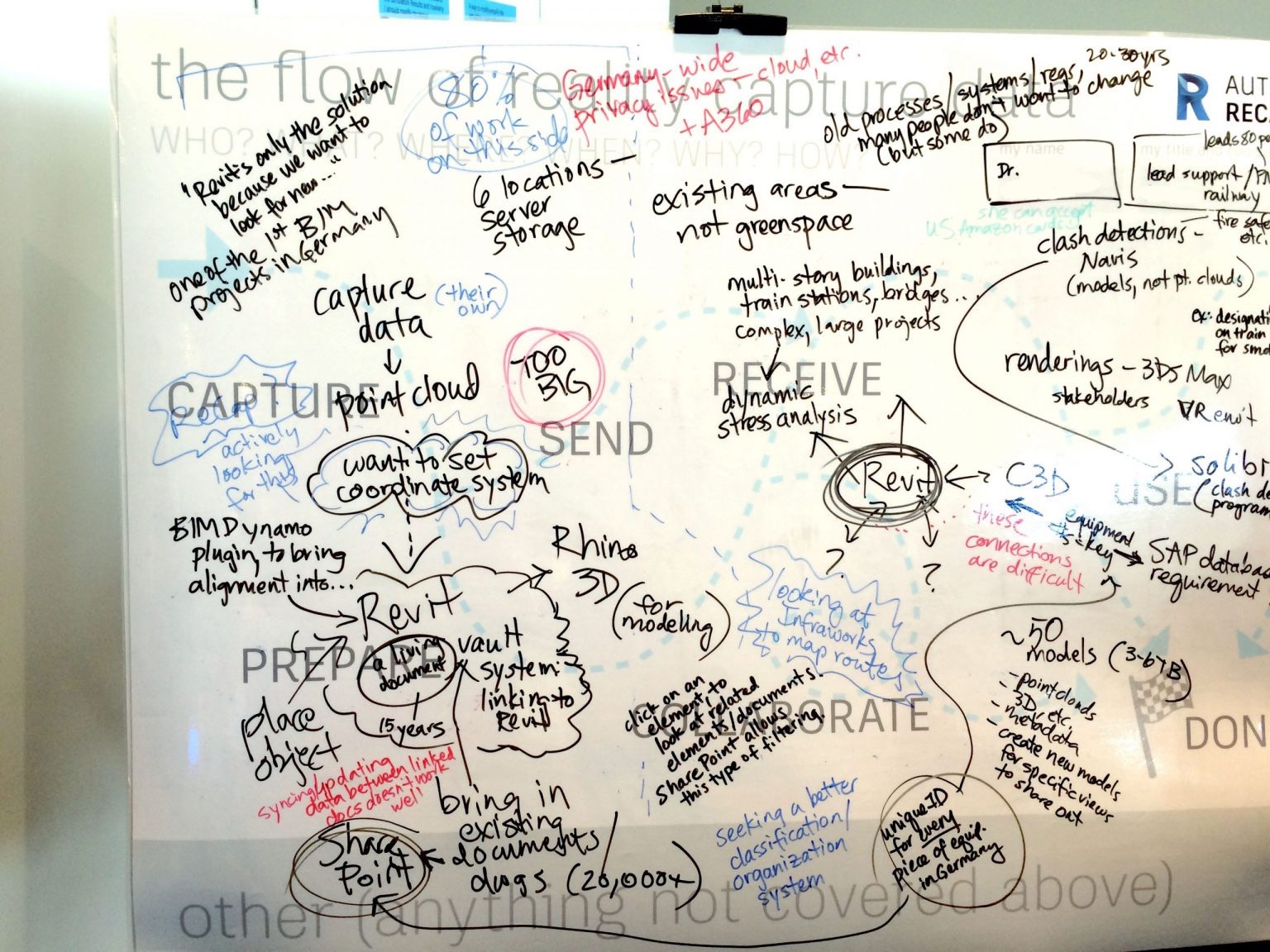 A photo of the whiteboard completely covered in whiteboard notes in 3 different colors, including arrows and bubbles.