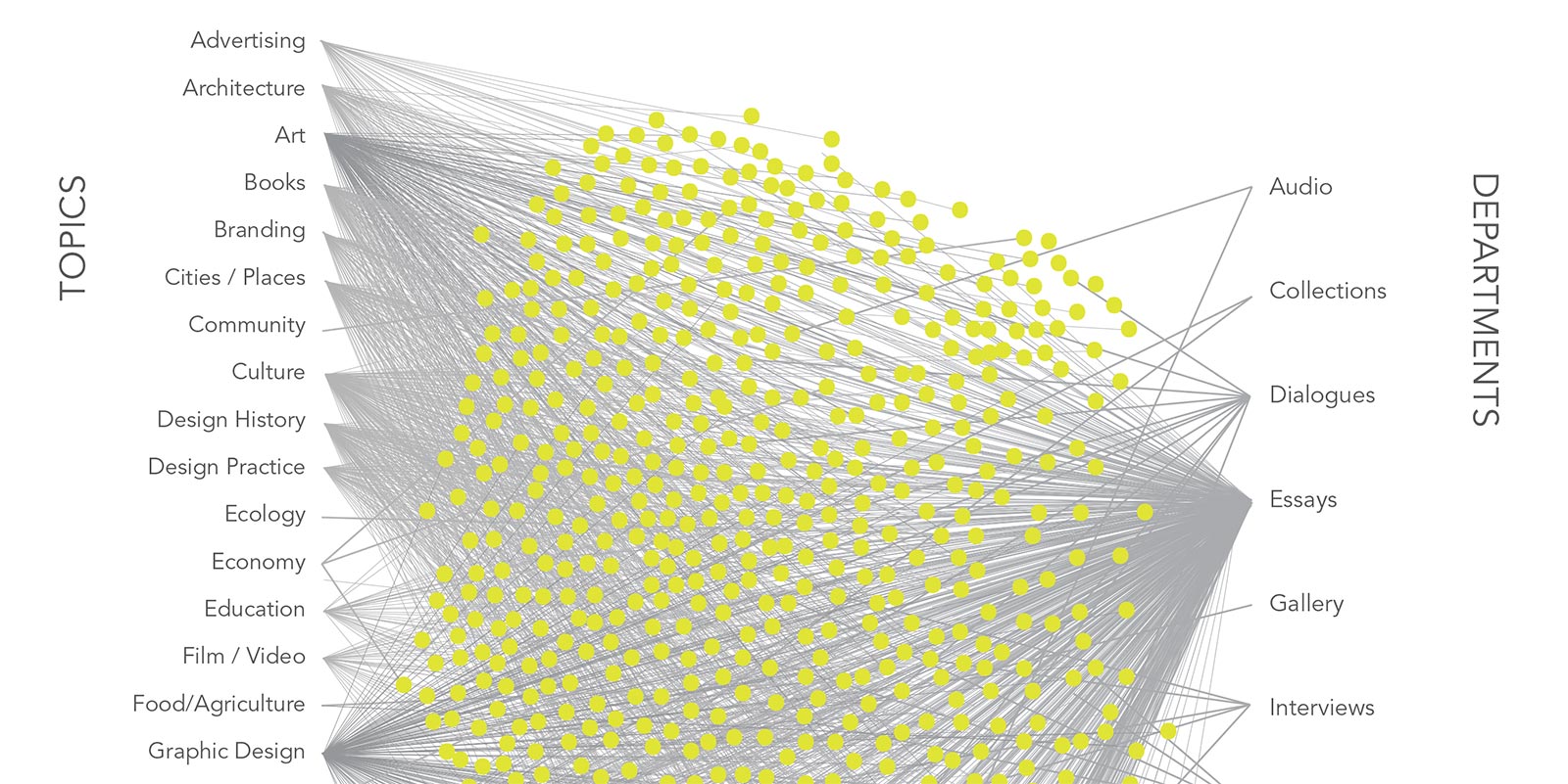 A close-up of the poster details, showing a cluster of chartreuse dots and hundreds of lines pointing to them from columns of keywords on the left and right.