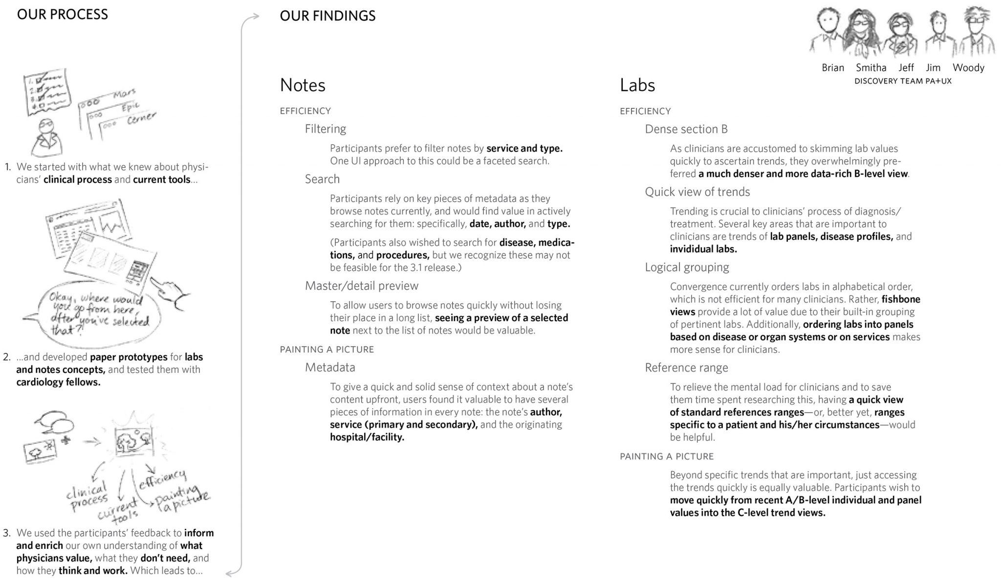Synthesis document, part 2. A quick sketched column on the left showing our research and synthesis process, and then 2 columns of findings, one each for the Notes and Labs sections of the app.